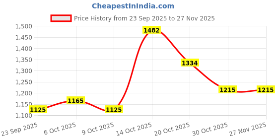 myntra.com Garden Vareli Floral Printed Pure Georgette Saree with Unstitched Blouse Piece garden vareli Price History Graph from 23 Sep 2025 to 27 Nov 2025