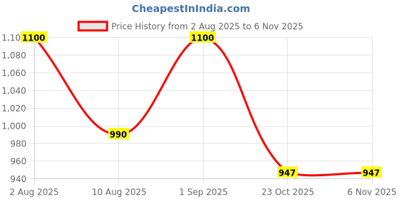 myntra.com Garden Vareli Floral Printed Pure Georgette Sareee garden vareli Price History Graph from 2 Aug 2025 to 5 Nov 2025