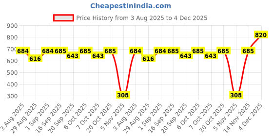 myntra.com Garden Vareli Floral Printed Saree garden vareli Price History Graph from 3 Aug 2025 to 4 Dec 2025