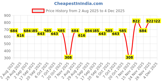 myntra.com Garden Vareli Floral Printed Saree garden vareli Price History Graph from 2 Aug 2025 to 4 Dec 2025