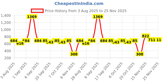 myntra.com Garden Vareli Floral Printed Saree garden vareli Price History Graph from 3 Aug 2025 to 25 Nov 2025