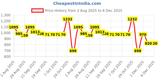 myntra.com Garden Vareli Floral Printed Saree garden vareli Price History Graph from 2 Aug 2025 to 5 Dec 2025