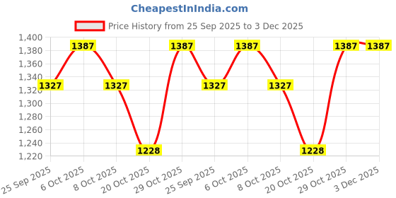 myntra.com Garden Vareli Floral Printed Saree garden vareli Price History Graph from 25 Sep 2025 to 3 Dec 2025
