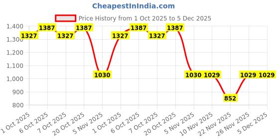 myntra.com Garden Vareli Floral Printed Saree garden vareli Price History Graph from 1 Oct 2025 to 5 Dec 2025