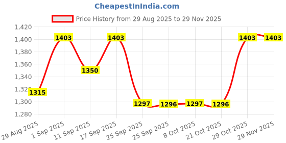 myntra.com Garden Vareli Floral Printed Saree garden vareli Price History Graph from 29 Aug 2025 to 28 Nov 2025