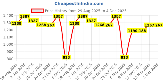myntra.com Garden Vareli Floral Printed Saree garden vareli Price History Graph from 29 Aug 2025 to 4 Dec 2025