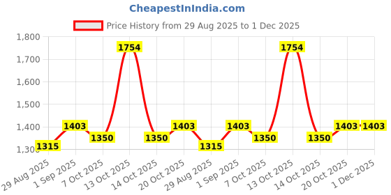 myntra.com Garden Vareli Floral Printed Saree garden vareli Price History Graph from 29 Aug 2025 to 1 Dec 2025