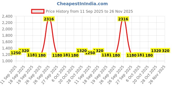 myntra.com Garden Vareli Floral Printed Saree garden vareli Price History Graph from 11 Sep 2025 to 26 Nov 2025