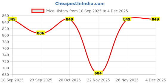 myntra.com Garden Vareli Floral Printed Saree garden vareli Price History Graph from 18 Sep 2025 to 4 Dec 2025