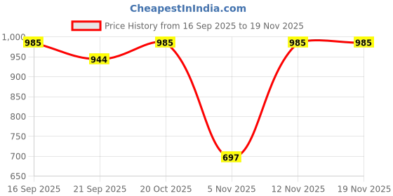myntra.com Garden Vareli Floral Printed Saree garden vareli Price History Graph from 16 Sep 2025 to 19 Nov 2025