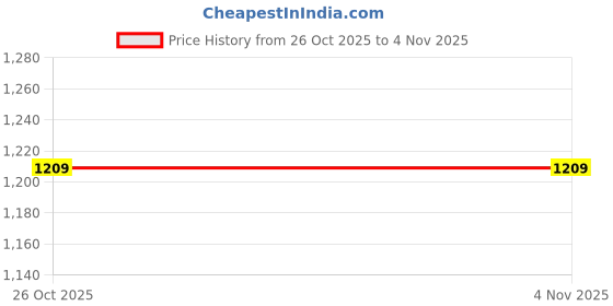 myntra.com Garden Vareli Floral Printed Saree garden vareli Price History Graph from 26 Oct 2025 to 4 Nov 2025