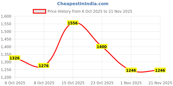 myntra.com Garden Vareli Floral Printed Saree garden vareli Price History Graph from 6 Oct 2025 to 20 Nov 2025