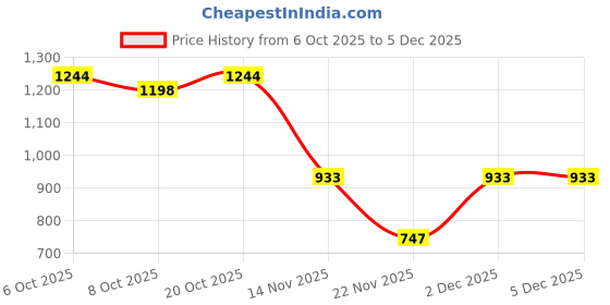 myntra.com Garden Vareli Floral Printed Saree garden vareli Price History Graph from 6 Oct 2025 to 2 Dec 2025