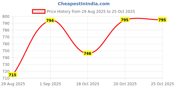 myntra.com Garden Vareli Floral Printed Saree with Blouse Piece garden vareli Price History Graph from 29 Aug 2025 to 24 Oct 2025