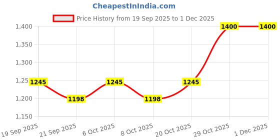 myntra.com Garden Vareli Floral Printed Saree with Blouse Piece garden vareli Price History Graph from 19 Sep 2025 to 30 Nov 2025