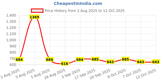 myntra.com Garden Vareli Floral Printed Saree With Unstitched Blouse Piece garden vareli Price History Graph from 2 Aug 2025 to 4 Oct 2025