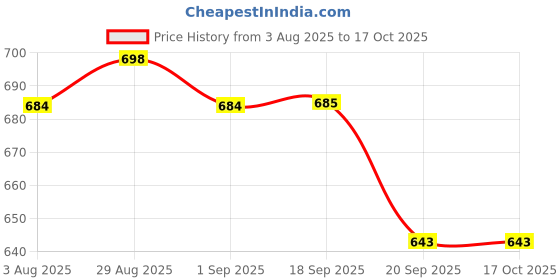 myntra.com Garden Vareli Floral Printed Saree without Blouse garden vareli Price History Graph from 3 Aug 2025 to 16 Oct 2025