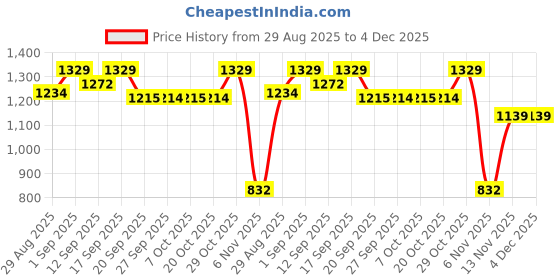myntra.com Garden Vareli Floral Printed Satin Saree garden vareli Price History Graph from 29 Aug 2025 to 4 Dec 2025