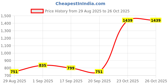 myntra.com Garden Vareli Floral Printed Satin Saree garden vareli Price History Graph from 29 Aug 2025 to 25 Oct 2025