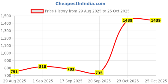 myntra.com Garden Vareli Floral Printed Satin Saree garden vareli Price History Graph from 29 Aug 2025 to 25 Oct 2025