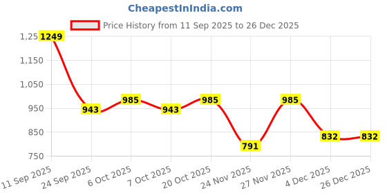 myntra.com Garden Vareli Floral Pure Chiffon Saree garden vareli Price History Graph from 11 Sep 2025 to 26 Dec 2025