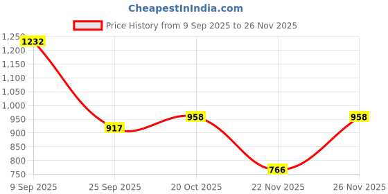 myntra.com Garden Vareli Floral Pure Chiffon Saree garden vareli Price History Graph from 9 Sep 2025 to 26 Nov 2025