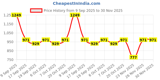 myntra.com Garden Vareli Floral Pure Chiffon Saree garden vareli Price History Graph from 9 Sep 2025 to 30 Nov 2025