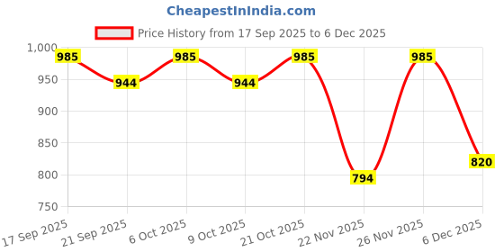 myntra.com Garden Vareli Floral Pure Chiffon Saree garden vareli Price History Graph from 17 Sep 2025 to 5 Dec 2025