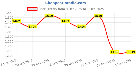 myntra.com Garden Vareli Floral Pure Crepe Saree garden vareli Price History Graph from 8 Oct 2025 to 30 Nov 2025