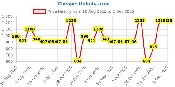 myntra.com Garden Vareli Floral Pure Georgette Saree garden vareli Price History Graph from 10 Aug 2025 to 1 Dec 2025
