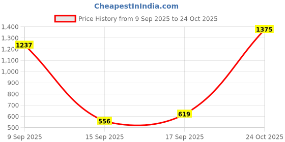 myntra.com Garden Vareli Floral Pure Georgette Saree garden vareli Price History Graph from 9 Sep 2025 to 24 Oct 2025