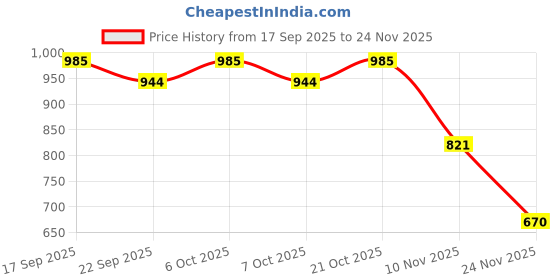 myntra.com Garden Vareli FloralPrinted Saree garden vareli Price History Graph from 17 Sep 2025 to 24 Nov 2025