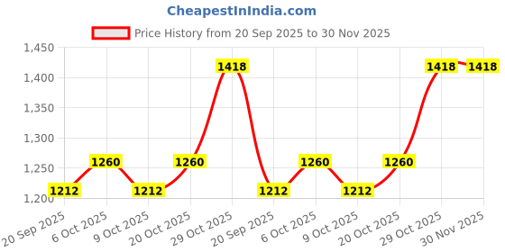 myntra.com Garden Vareli Geometric & Floral Printed Pure Georgette Saree garden vareli Price History Graph from 20 Sep 2025 to 30 Nov 2025