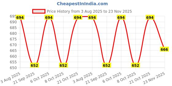 myntra.com Garden Vareli Geometric Printed Pure Chiffon Saree garden vareli Price History Graph from 3 Aug 2025 to 23 Nov 2025