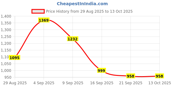 myntra.com Garden Vareli Geometric Printed Pure Chiffon Saree garden vareli Price History Graph from 29 Aug 2025 to 13 Oct 2025
