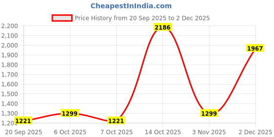 myntra.com Garden Vareli Geometric Printed Pure Crepe Saree With Blouse Piece garden vareli Price History Graph from 20 Sep 2025 to 2 Dec 2025