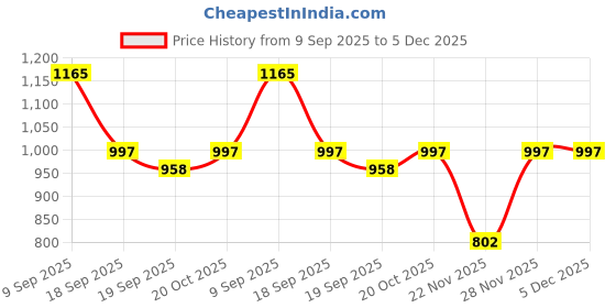 myntra.com Garden Vareli Geometric Printed Pure Georgette Saree garden vareli Price History Graph from 9 Sep 2025 to 5 Dec 2025