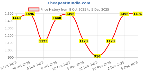 myntra.com Garden Vareli Geometric Printed Saree garden vareli Price History Graph from 8 Oct 2025 to 5 Dec 2025