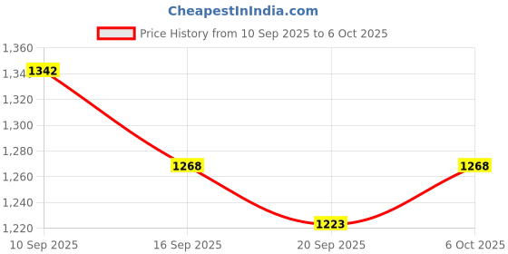 myntra.com Garden Vareli Geometric Printed Saree garden vareli Price History Graph from 10 Sep 2025 to 6 Oct 2025