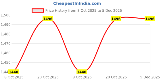 myntra.com Garden Vareli Geometric Printed Zari Saree garden vareli Price History Graph from 8 Oct 2025 to 5 Dec 2025