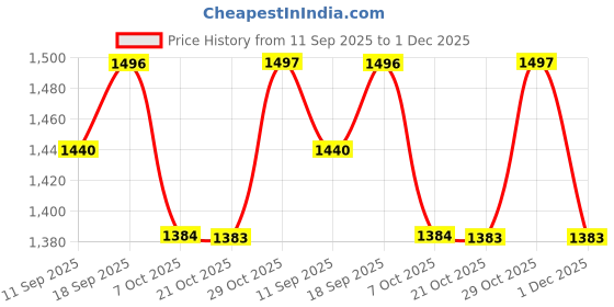 myntra.com Garden Vareli Geometric Printed Zari Saree garden vareli Price History Graph from 11 Sep 2025 to 1 Dec 2025