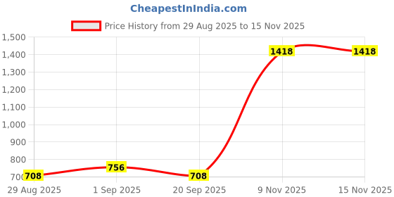 myntra.com Garden Vareli Georgette Floral Printed Pure Georgette Saree garden vareli Price History Graph from 29 Aug 2025 to 15 Nov 2025