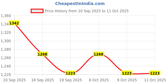 myntra.com Garden Vareli Glass Tissue Geometric Printed Saree Without Blouse Piece garden vareli Price History Graph from 10 Sep 2025 to 11 Oct 2025