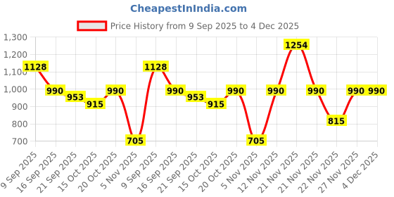 myntra.com Garden Vareli Lightweight Pure Chiffon Saree garden vareli Price History Graph from 9 Sep 2025 to 4 Dec 2025