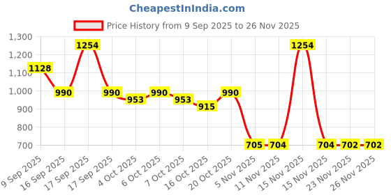 myntra.com Garden Vareli Lightweight Pure Chiffon Saree garden vareli Price History Graph from 9 Sep 2025 to 23 Nov 2025