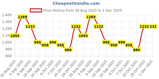 myntra.com Garden Vareli Nara Chiffon Abstract Floral Printed Saree Without Blouse Piece garden vareli Price History Graph from 30 Aug 2025 to 30 Nov 2025