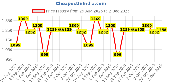 myntra.com Garden Vareli Nara Chiffon Abstract Floral Printed Saree Without Blouse Piece garden vareli Price History Graph from 29 Aug 2025 to 2 Dec 2025
