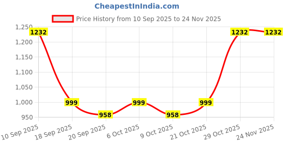 myntra.com Garden Vareli Nara Chiffon Floral Printed Saree Without Blouse Piece garden vareli Price History Graph from 10 Sep 2025 to 24 Nov 2025