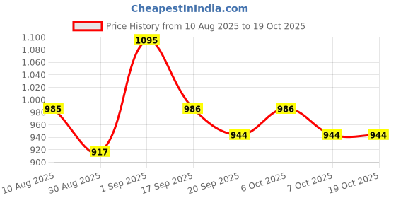 myntra.com Garden Vareli Patchwork Pure Chiffon Saree garden vareli Price History Graph from 10 Aug 2025 to 18 Oct 2025
