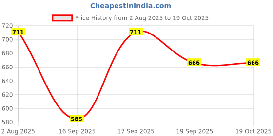 myntra.com Garden Vareli Polka Dot Print Pure Georgette Saree garden vareli Price History Graph from 2 Aug 2025 to 19 Oct 2025